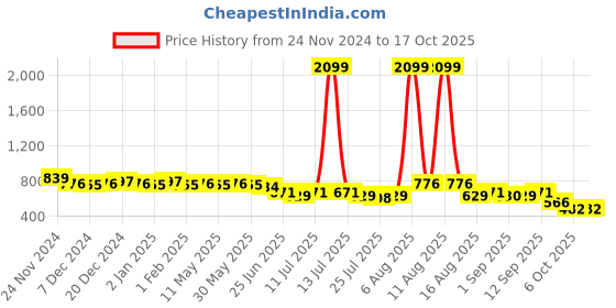 myntra.com Little Needle Boys Ethnic Motifs Regular Kurta with Pyjamas little needle Price History Graph from 24 Nov 2024 to 17 Oct 2025
