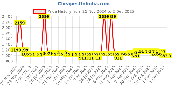myntra.com Little Needle Boys Ethnic Motifs Regular Linen Kurta with Trousers little needle Price History Graph from 25 Nov 2024 to 30 Nov 2025
