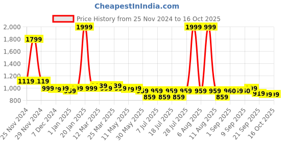 myntra.com Little Needle Boys Printed Regular Chikankari Kurta with Pyjamas little needle Price History Graph from 25 Nov 2024 to 15 Oct 2025