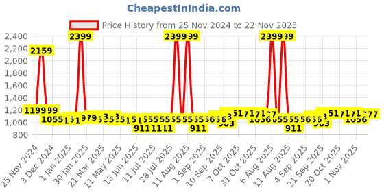 myntra.com Little Needle Boys Regular Linen Kurta with Trousers little needle Price History Graph from 25 Nov 2024 to 22 Nov 2025