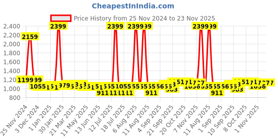 myntra.com Little Needle Boys Regular Linen Kurta with Trousers little needle Price History Graph from 25 Nov 2024 to 23 Nov 2025
