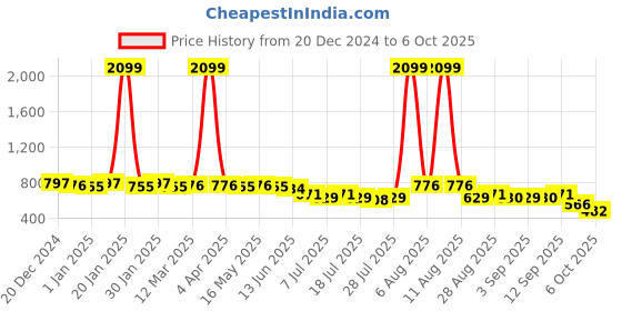 myntra.com Little Needle Boys Regular Sequinned Kurta with Pyjamas little needle Price History Graph from 20 Dec 2024 to 6 Oct 2025