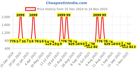 myntra.com Little Needle Boys Regular Sequinned Kurta with Pyjamas little needle Price History Graph from 25 Dec 2024 to 23 Nov 2025