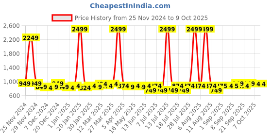 myntra.com Little Needle Boys Regular Thread Work Kurta with Pyjamas little needle Price History Graph from 25 Nov 2024 to 9 Oct 2025