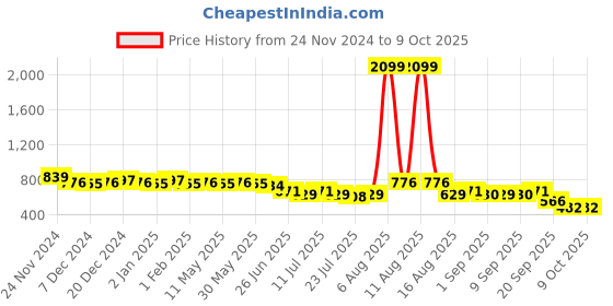 myntra.com Little Needle Boys Regular Thread Work Kurta with Pyjamas little needle Price History Graph from 24 Nov 2024 to 8 Oct 2025