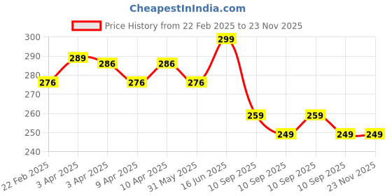 myntra.com LITTLE NINJA Boys 2 Printed Applique T-shirt little ninja Price History Graph from 22 Feb 2025 to 23 Nov 2025