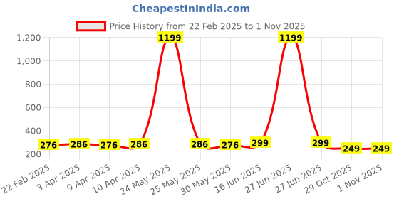 myntra.com LITTLE NINJA Boys 2 Printed T-shirt little ninja Price History Graph from 22 Feb 2025 to 31 Oct 2025