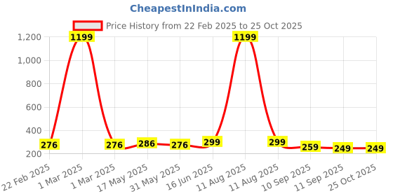 myntra.com LITTLE NINJA Boys 2 Printed T-shirt little ninja Price History Graph from 22 Feb 2025 to 24 Oct 2025