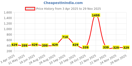 myntra.com LITTLE NINJA Boys 3 Printed Applique T-shirt little ninja Price History Graph from 3 Apr 2025 to 28 Nov 2025