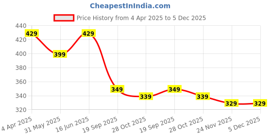 myntra.com LITTLE NINJA Boys 3 Printed Applique T-shirt little ninja Price History Graph from 4 Apr 2025 to 5 Dec 2025