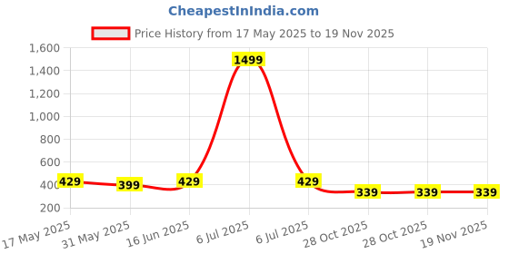 myntra.com LITTLE NINJA Boys 3 Printed Extended Sleeves Applique T-shirt little ninja Price History Graph from 17 May 2025 to 18 Nov 2025