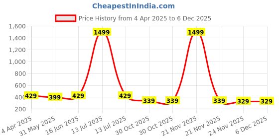 myntra.com LITTLE NINJA Boys 3 Printed Pockets T-shirt little ninja Price History Graph from 4 Apr 2025 to 6 Dec 2025
