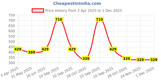 myntra.com LITTLE NINJA Boys 3 Printed T-shirt little ninja Price History Graph from 3 Apr 2025 to 29 Nov 2025