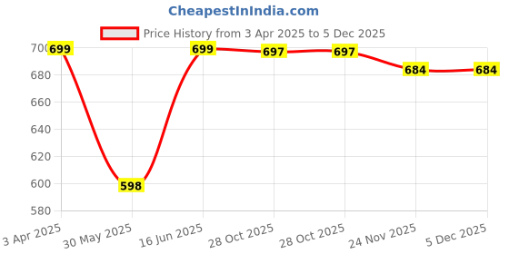 myntra.com LITTLE NINJA Boys 5 Printed Applique T-shirt little ninja Price History Graph from 3 Apr 2025 to 5 Dec 2025
