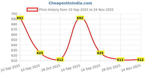 myntra.com LITTLE NINJA Boys Printed little ninja Price History Graph from 10 Sep 2025 to 24 Nov 2025