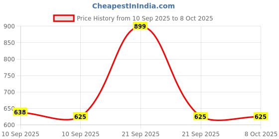 myntra.com LITTLE NINJA Boys Printed little ninja Price History Graph from 10 Sep 2025 to 8 Oct 2025