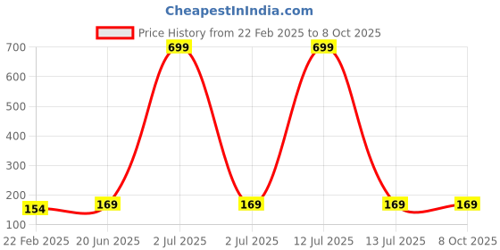 myntra.com LITTLE NINJA Boys Printed Applique T-shirt little ninja Price History Graph from 22 Feb 2025 to 4 Oct 2025