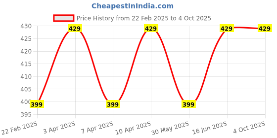 myntra.com LITTLE NINJA Boys Printed Applique T-shirt little ninja Price History Graph from 22 Feb 2025 to 4 Oct 2025