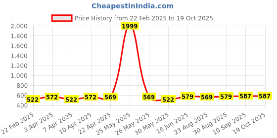 myntra.com LITTLE NINJA Boys Printed Applique T-shirt little ninja Price History Graph from 22 Feb 2025 to 17 Oct 2025
