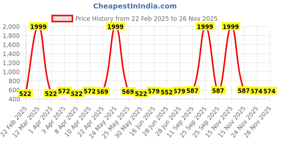 myntra.com LITTLE NINJA Boys Printed Applique T-shirt little ninja Price History Graph from 22 Feb 2025 to 24 Nov 2025