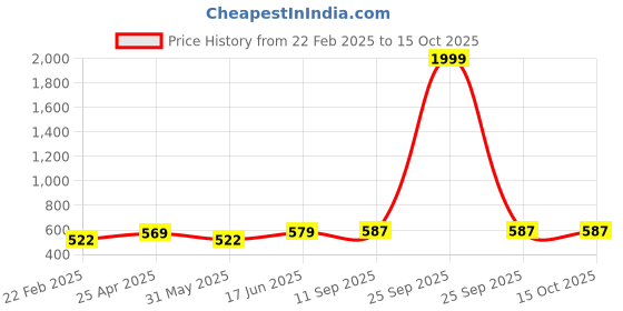 myntra.com LITTLE NINJA Boys Printed Applique T-shirt little ninja Price History Graph from 22 Feb 2025 to 14 Oct 2025