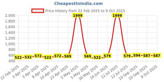 myntra.com LITTLE NINJA Boys Printed Applique T-shirt little ninja Price History Graph from 22 Feb 2025 to 4 Oct 2025