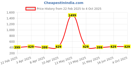 myntra.com LITTLE NINJA Boys Printed Applique T-shirt little ninja Price History Graph from 22 Feb 2025 to 4 Oct 2025