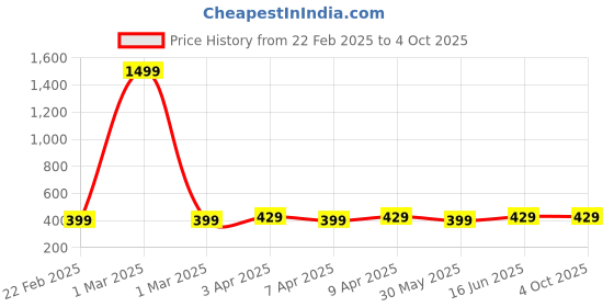 myntra.com LITTLE NINJA Boys Printed Applique T-shirt little ninja Price History Graph from 22 Feb 2025 to 4 Oct 2025