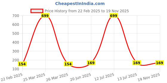 myntra.com LITTLE NINJA Boys Printed Applique T-shirt little ninja Price History Graph from 22 Feb 2025 to 19 Nov 2025