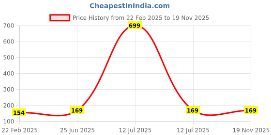 myntra.com LITTLE NINJA Boys Printed Applique T-shirt little ninja Price History Graph from 22 Feb 2025 to 18 Nov 2025