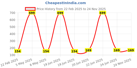 myntra.com LITTLE NINJA Boys Printed Applique T-shirt little ninja Price History Graph from 22 Feb 2025 to 23 Nov 2025