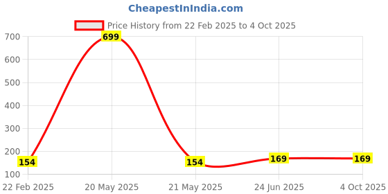 myntra.com LITTLE NINJA Boys Printed Applique T-shirt little ninja Price History Graph from 22 Feb 2025 to 4 Oct 2025