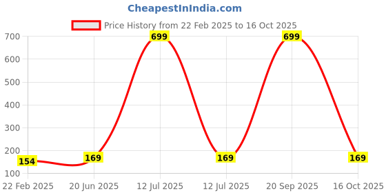 myntra.com LITTLE NINJA Boys Printed Drop-Shoulder Sleeves T-shirt little ninja Price History Graph from 22 Feb 2025 to 16 Oct 2025