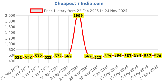 myntra.com LITTLE NINJA Boys Printed Extended Sleeves Applique T-shirt little ninja Price History Graph from 22 Feb 2025 to 24 Nov 2025