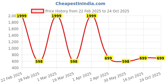 myntra.com LITTLE NINJA Boys Printed Extended Sleeves T-shirt little ninja Price History Graph from 22 Feb 2025 to 24 Oct 2025