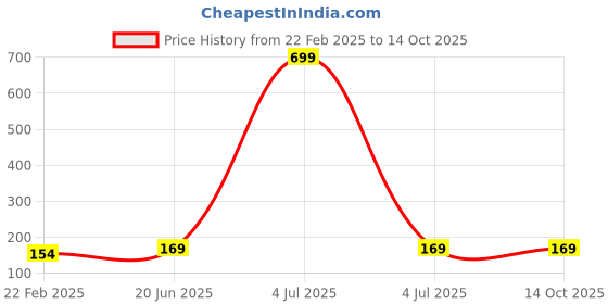 myntra.com LITTLE NINJA Boys Printed Monochrome Applique T-shirt little ninja Price History Graph from 22 Feb 2025 to 14 Oct 2025