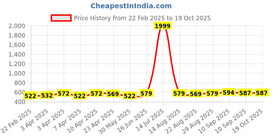 myntra.com LITTLE NINJA Boys Printed Pockets T-shirt little ninja Price History Graph from 22 Feb 2025 to 18 Oct 2025