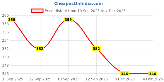 myntra.com LITTLE NINJA Boys Printed Pure Cotton Top With Shorts little ninja Price History Graph from 10 Sep 2025 to 4 Dec 2025