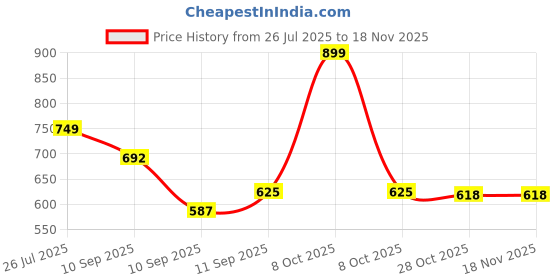 myntra.com LITTLE NINJA Boys Printed Round Neck Pure Cotton Sweatshirt With Joggers little ninja Price History Graph from 26 Jul 2025 to 18 Nov 2025