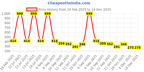myntra.com LITTLE NINJA Boys Printed Round Neck Pure Cotton T-Shirt With Shorts little ninja Price History Graph from 24 Feb 2025 to 14 Dec 2025