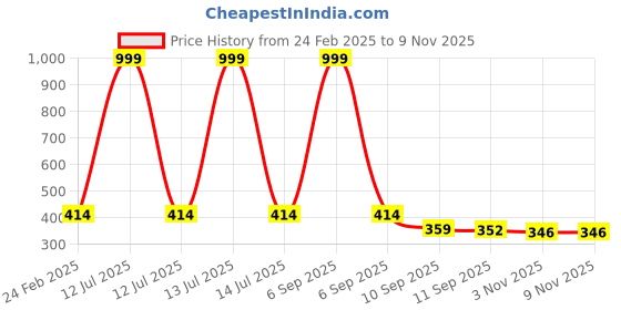 myntra.com LITTLE NINJA Boys Printed Round Neck Pure Cotton T-shirt With Shorts little ninja Price History Graph from 24 Feb 2025 to 8 Nov 2025