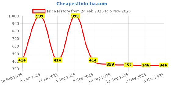myntra.com LITTLE NINJA Boys Printed Round Neck Pure Cotton T-Shirt With Shorts little ninja Price History Graph from 24 Feb 2025 to 3 Nov 2025