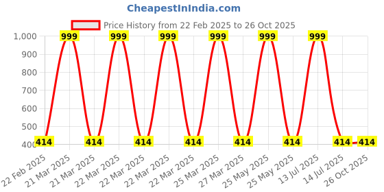 myntra.com LITTLE NINJA Boys Printed Round Neck Pure Cotton T-Shirt With Shorts little ninja Price History Graph from 22 Feb 2025 to 26 Oct 2025