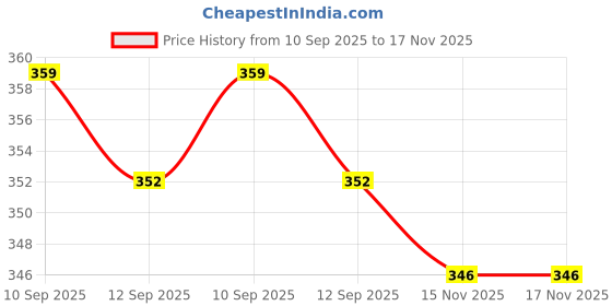 myntra.com LITTLE NINJA Boys Printed Round Neck T-shirt With ShortsBoys Printed Clothing Set little ninja Price History Graph from 10 Sep 2025 to 17 Nov 2025