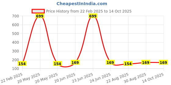 myntra.com LITTLE NINJA Boys Printed T-shirt little ninja Price History Graph from 22 Feb 2025 to 13 Oct 2025