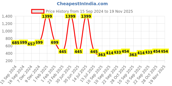 myntra.com LITTLE NINJA Boys Printed T-shirt with Shorts little ninja Price History Graph from 15 Sep 2024 to 19 Nov 2025