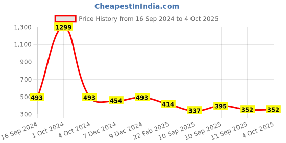 myntra.com LITTLE NINJA Boys Printed T-shirt with Shorts little ninja Price History Graph from 16 Sep 2024 to 4 Oct 2025
