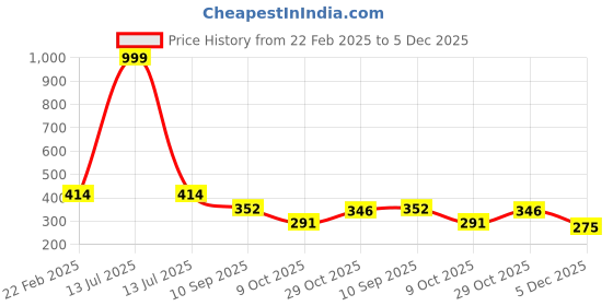 myntra.com LITTLE NINJA Boys Printed T-shirt with Shorts little ninja Price History Graph from 22 Feb 2025 to 5 Dec 2025