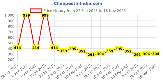 myntra.com LITTLE NINJA Boys Printed T-shirt with Shorts little ninja Price History Graph from 22 Feb 2025 to 18 Nov 2025