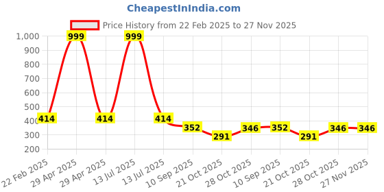 myntra.com LITTLE NINJA Boys Printed T-shirt with Shorts little ninja Price History Graph from 22 Feb 2025 to 27 Nov 2025